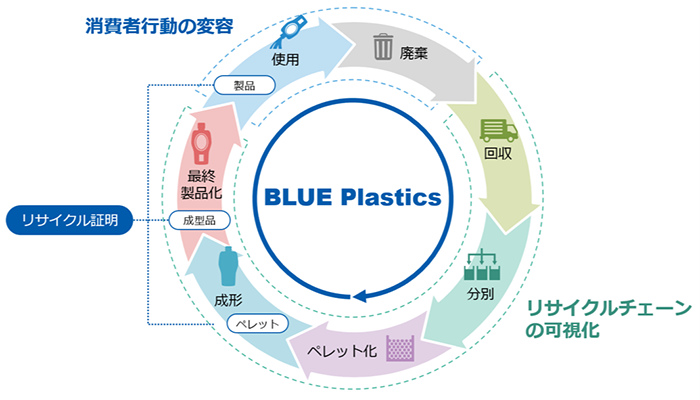 「BLUE Plastics」プロジェクトにおけるプラスチック資源循環のイメージ