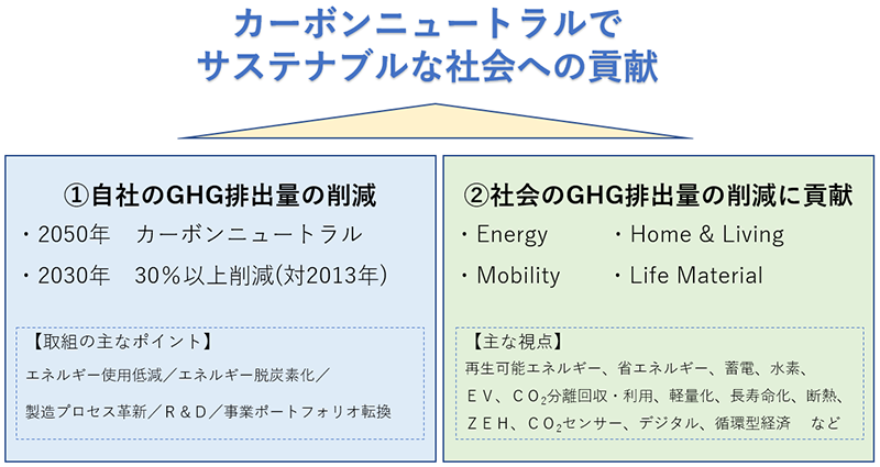 カーボンニュートラルに向けた取り組みのポイント