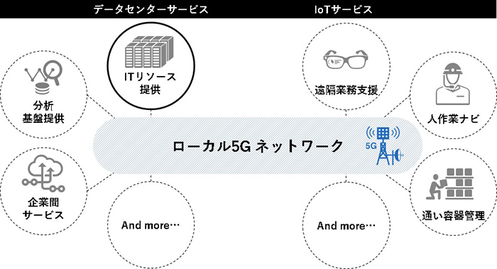 旭化成ネットワークスが運営する延岡データセンターサービスと各種IoTサービスを接続するネットワーク基盤
