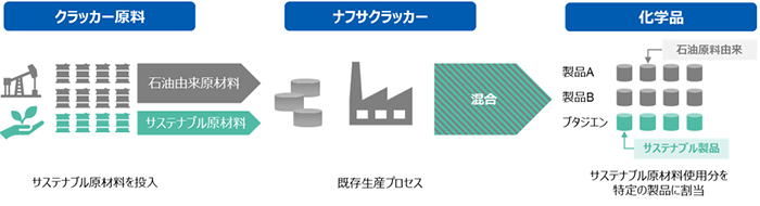 マスバランス方式説明図