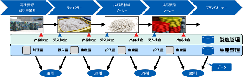 産業系廃棄物向け利用促進システムにおける資源循環のイメージ