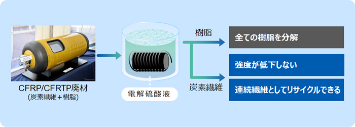 電解硫酸法の特徴