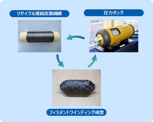 リサイクルした連続炭素繊維とフィラメントワインディング成型品