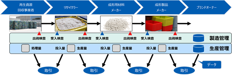 産業系廃棄物向け利用促進システムにおける資源循環のイメージ