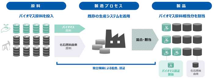 マスバランス方式説明図