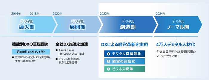 デジタル変革のロードマップ