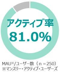 アクティブ率81%
