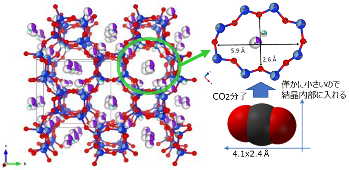 CO2新規吸着剤に用いるK-GISゼオライトの結晶構造