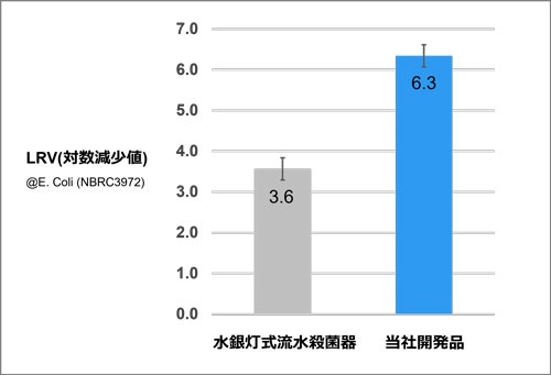 図 3　開発品と水銀灯式流水殺菌器の大腸菌殺菌能力の比較