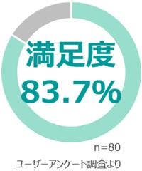 満足度83.7%