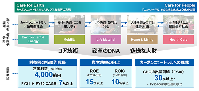 図表1 「旭化成が2030年に目指す姿」