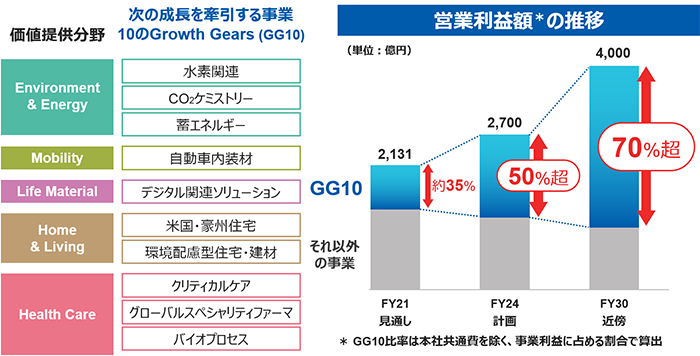 図表2 「次の成長を牽引する10のGrowth Gears（“GG10”）」