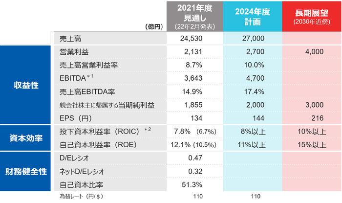 図表3 「計数目標」