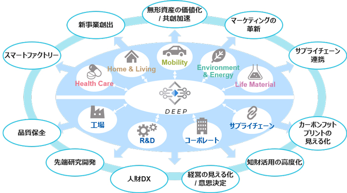 データマネジメント基盤「DEEP」による経営・事業の高度化