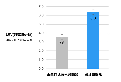 図 3　開発品と水銀灯式流水殺菌器の大腸菌殺菌能力の比較