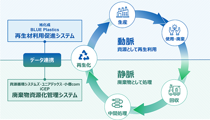 動静脈システムのデータ連携による資源循環デジタルプラットフォームの構築