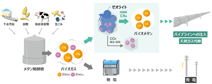 バイオガスの流れ：欧州等で行われている高純度メタン精製