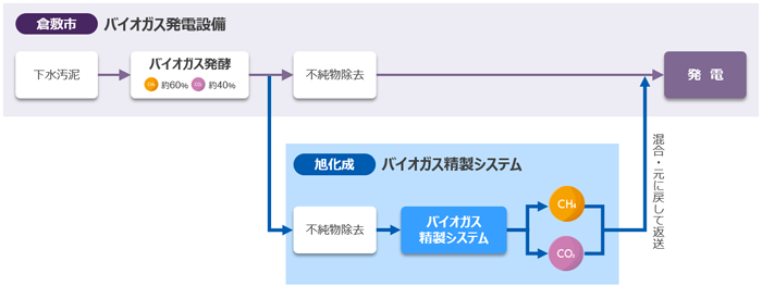 倉敷市児島下水処理場でのバイオガスの流れと新設するバイオガス精製システム実証設備