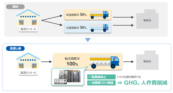 Fresh Logi™システムによる輸送イメージ