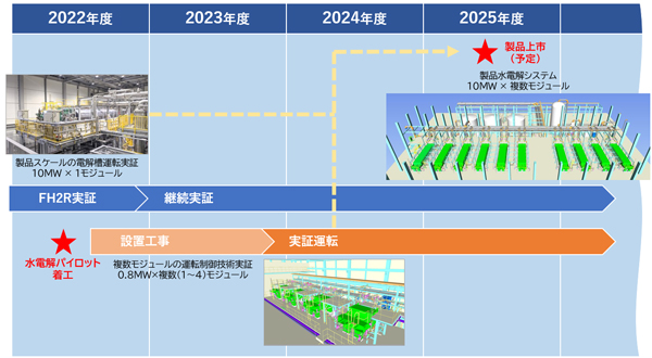 水電解パイロット試験設備の位置づけ