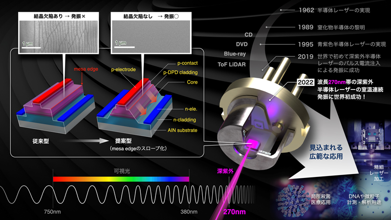 深紫外半導体レーザーと本研究のポイント