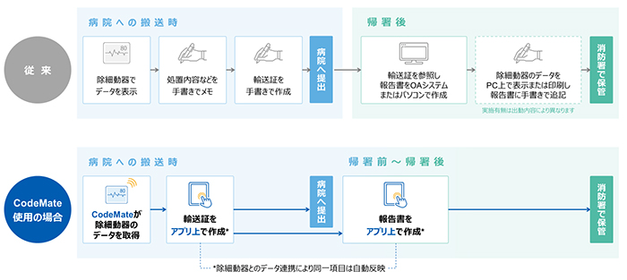 報告書作成手順のイメージ