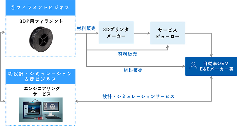 部品製造フローにおける樹脂CAE技術の位置付け