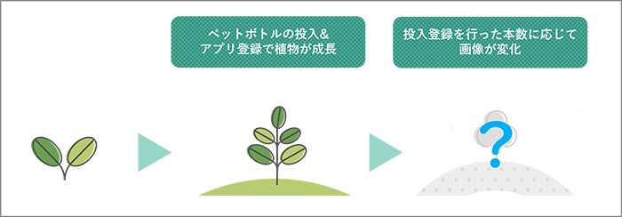 ペットボトルの投入とアプリ登録で植物が成長し、投入登録を行った本数に応じて画像が変化することを示した図