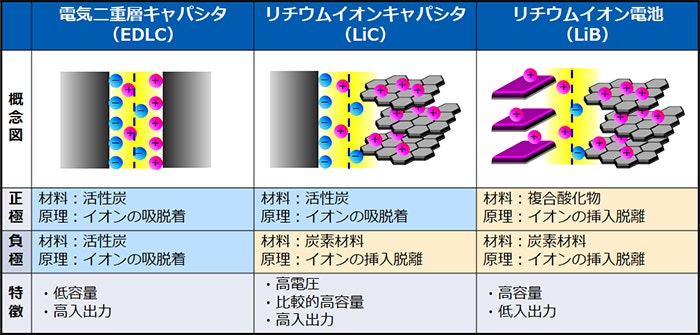 電気二重層キャパシタ、リチウムイオンキャパシタ、リチウムイオン電池それぞれの概念図、正極・負極の材料と原理、特徴を示す