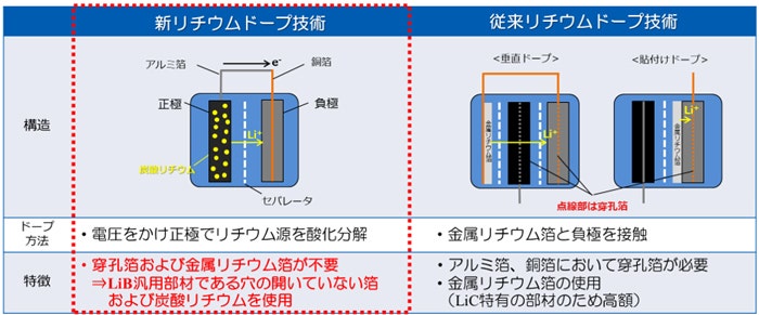 新旧リチウムドープ技術の構造、方法、特徴を対比した図