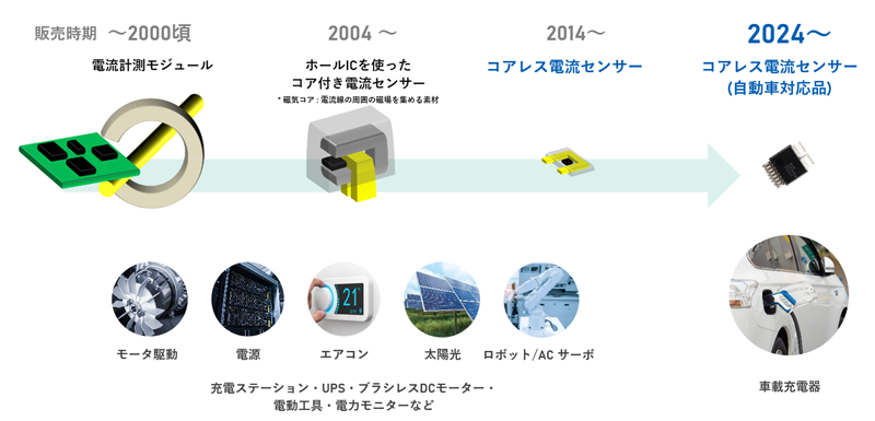 当社の電流センサーのあゆみ