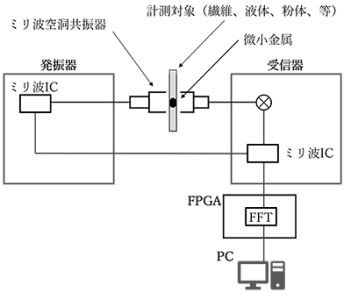 図2.（a）繊維計測用空洞共振器のシステム図