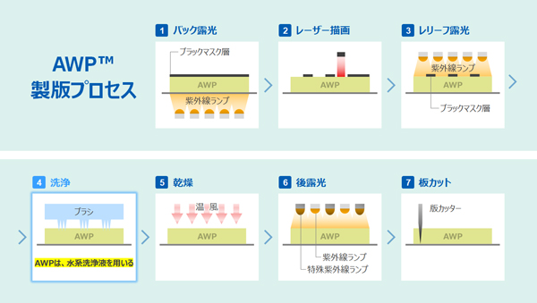 図1：製版工程イメージ