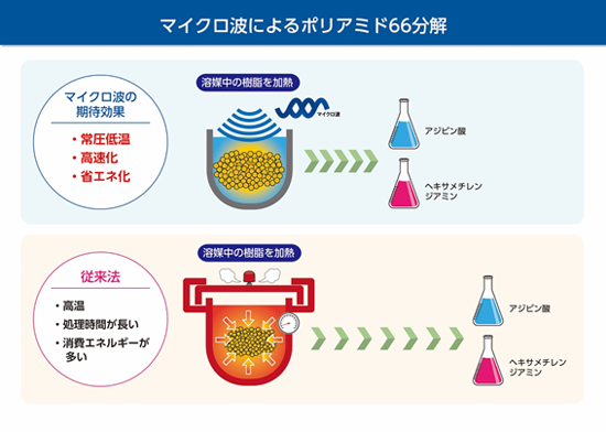 マイクロ波によるポリアミド66分解