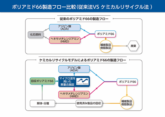 ポリアミド66製造フロー比較（従来法VS ケミカルリサイクル法）