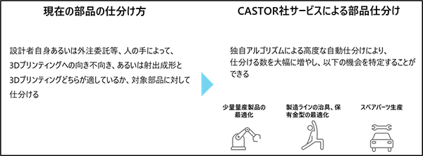 CASTOR社が提供するサービスのメリット