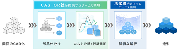 部品製造フローにおける、CASTOR社が提供するサービスと旭化成の樹脂CAE技術の位置付け