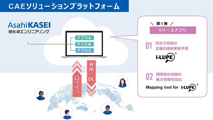 「CAEソリューションプラットフォーム」の概念図