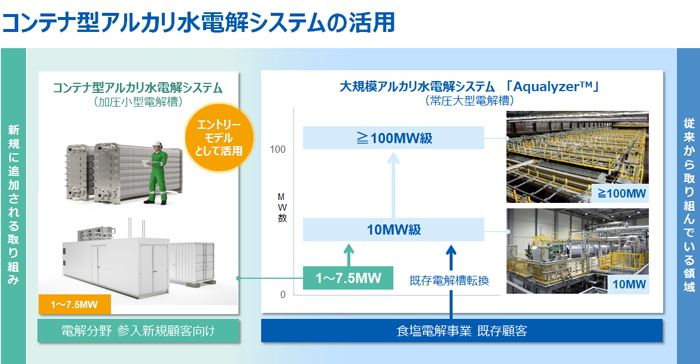 旭化成の水素関連事業における本取り組みの位置づけ
