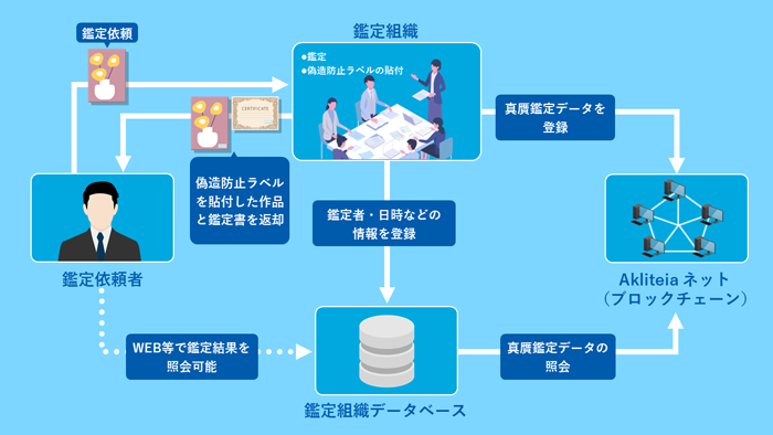鑑定における「Akliteia」活用イメージ