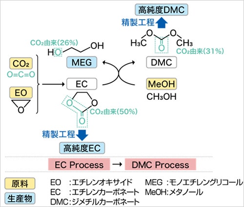 高純度カーボネート類製造技術プロセス図