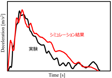 インパクターの減速度時刻歴