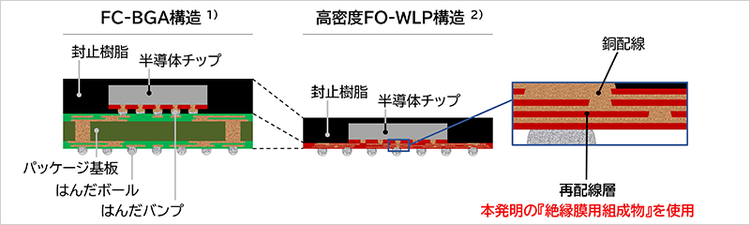 図1. FC-BGA構造から高密度FO-WLP構造への転換 1）FC-BGA：Flip Chip-Ball Grid Array Package 2）高密度FO-WLP：高密度Fan-Out Wafer Level Package