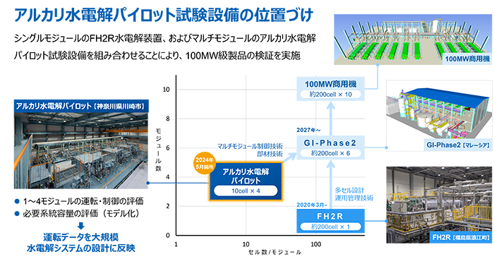 川崎製造所における水素製造用アルカリ水電解パイロット試験設備を本格稼働