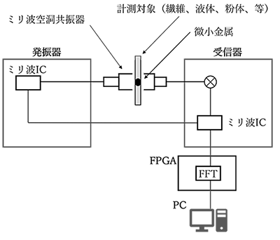 図2 空洞共振器のシステム図