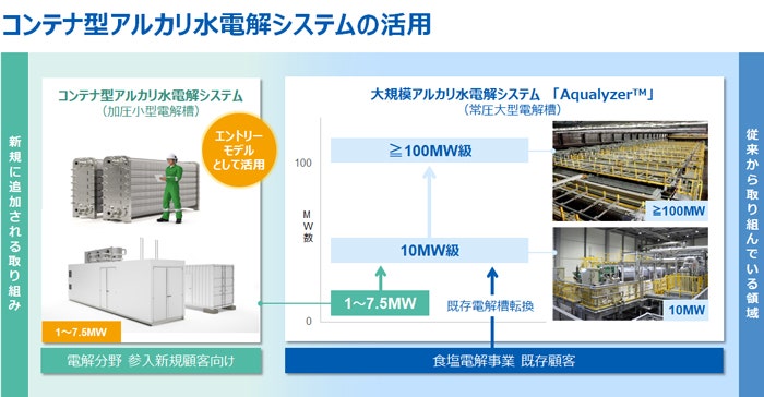 旭化成の水素関連事業における本取り組みの位置づけ