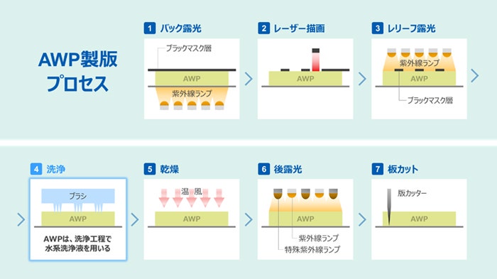 図1：製版工程イメージ