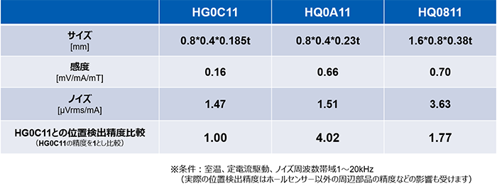 位置検出用ホールセンサー性能比較
