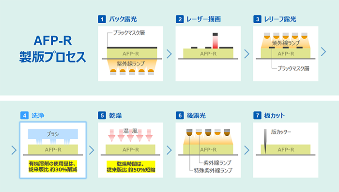 AFP-Rの製版プロセス