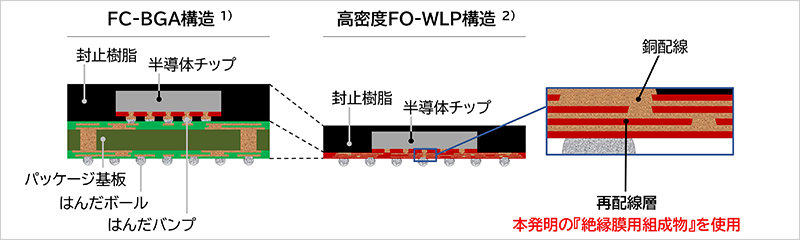 図1. FC-BGA構造から高密度FO-WLP構造への転換